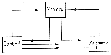 Control, Memory and Arithmetic Unit